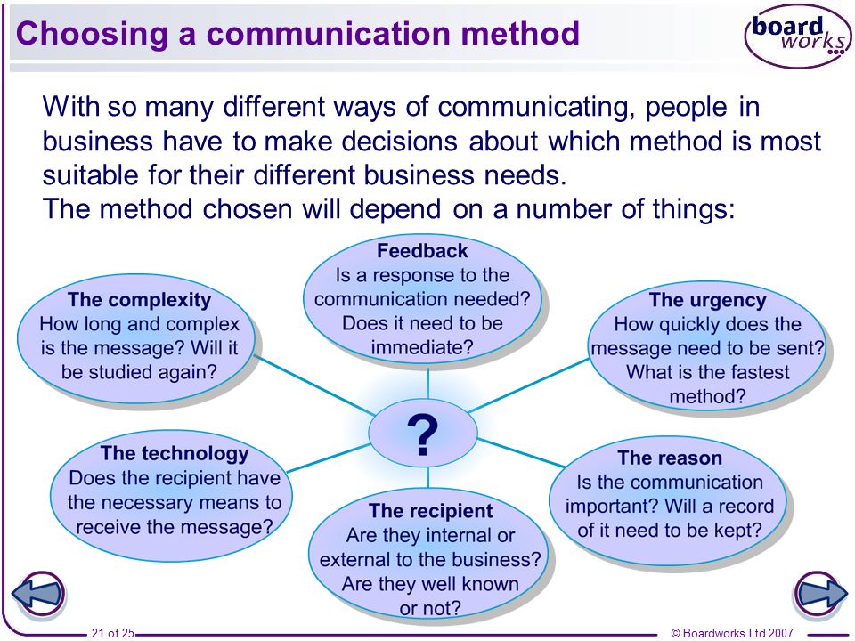 Types of Communication: Interpersonal, Non-Verbal, Written & Oral